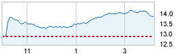 Today's market compared to previous close