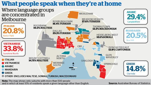 Melbourne language study reveals a cacophony of diversity