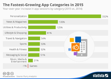 Mobile App Usage Infographic - The Fastest-Growing App Categories in 2015