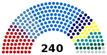 Diagram of political parties in the Bulgarian parliament