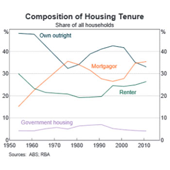 Housing Tenure