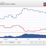 Pundits Told Dems to Spurn Sanders for ‘Electable’ Clinton