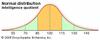 Graph of intelligence quotient (IQ) as a normal distribution with a mean of 100 and a standard deviation of 15. The shaded region between 85 and 115 (within one standard deviation of the mean) accounts for about 68 percent of the total area, hence 68 percent of all IQ scores.