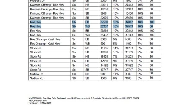 2011 estimates show 7535 trucks to be clogging the endpoint of Roe Highway if Roe 8 not built.