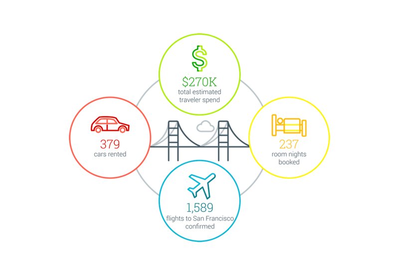 SF Travel Native Ads infographic