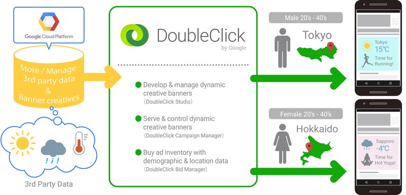 Real-time data-driven creatives seamlessly link external data to Google solutions