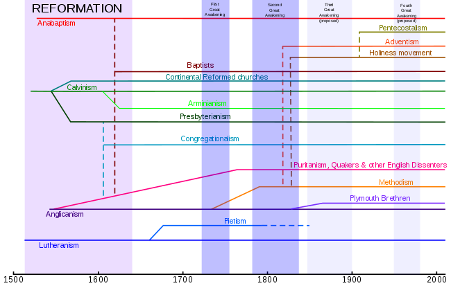 Historical chart of the main Protestant branches