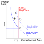 NAIRU-SR-and-LR.svg