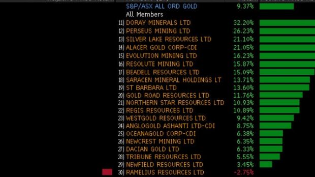 This week's performance of gold miners.