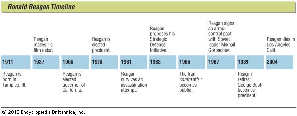 Key events in the life of Ronald Reagan.