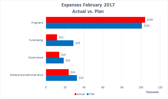 Wiki Ed expenses 2017-02