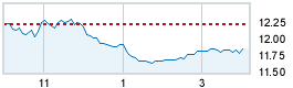 Today's market compared to previous close