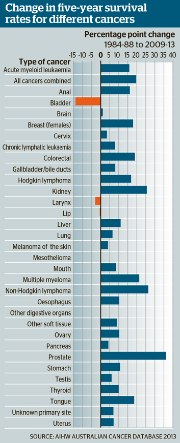 cancer survival rates bar chart