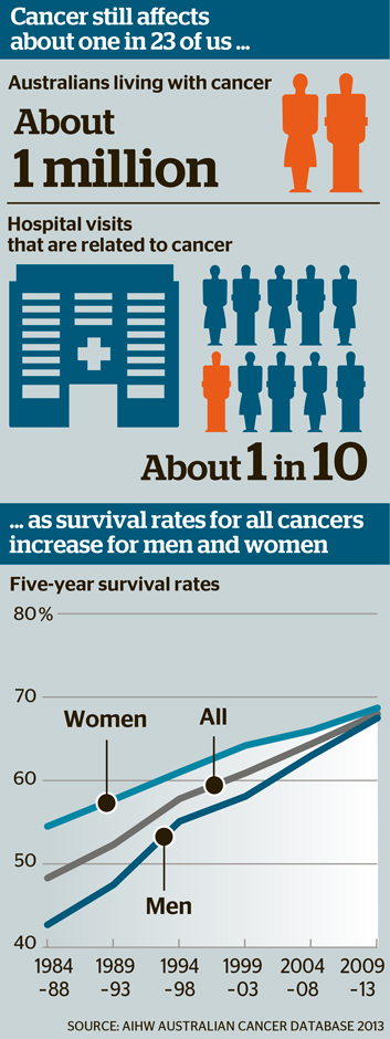 cancer statistics and line chart