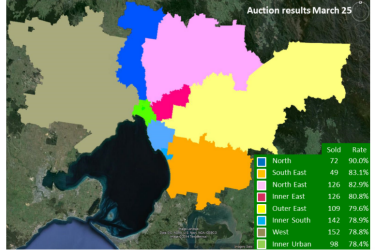 Melbourne auction market records another bullish clearance rate as listings surge