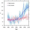 The percentage of hot days (TX90p) each year experienced by low income (blue) and high income countries (red). 