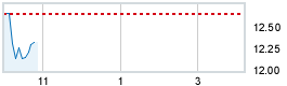 Today's market compared to previous close