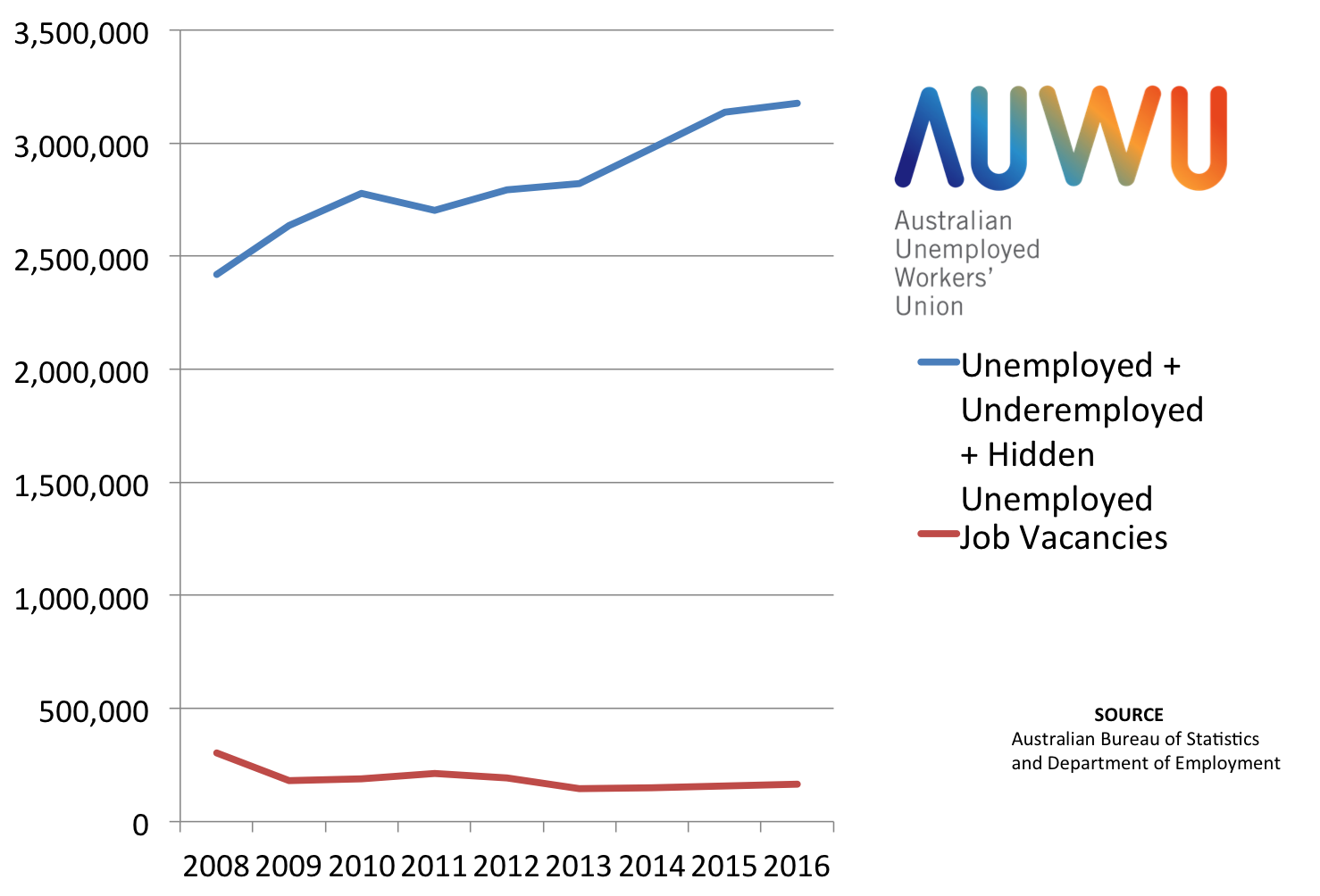 Job vacancies VS unemployment