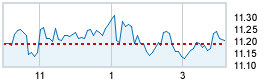 Today's market compared to previous close