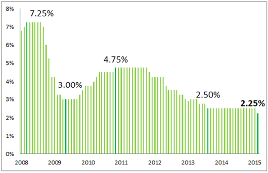 Interest rates cut as Reserve Bank acts to lift economy - Domain Blog