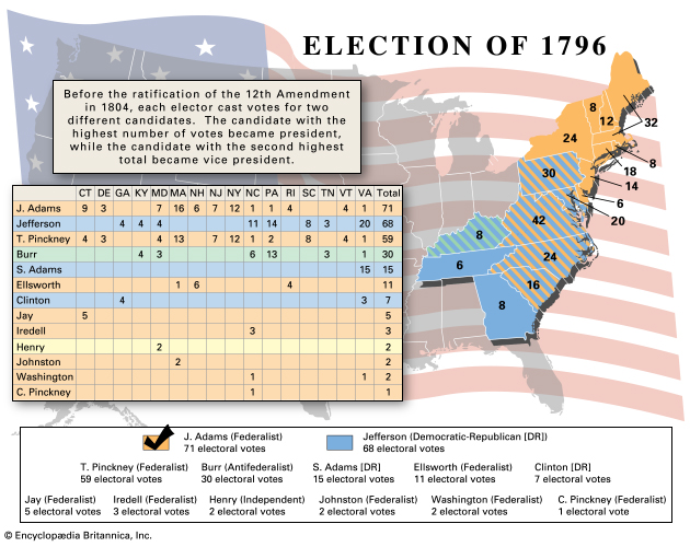 Results of the American presidential election, 1796 Source: United States Office of the Federal Register.