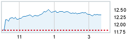 Today's market compared to previous close