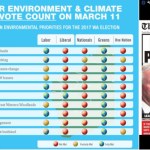 Vote on policy? Western Australian Election Scorecards for #WAVotes #WApol compiled by @takvera