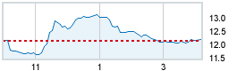 Today's market compared to previous close