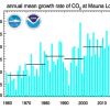 This graph shows the annual mean carbon dioxide growth rates observed at NOAA's Mauna Loa Baseline Atmospheric Observatory.