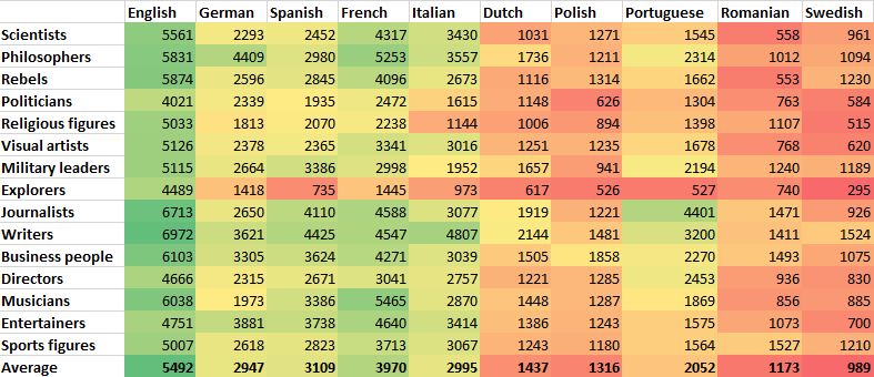 Average num of words