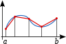 Composite trapezoidal rule illustration small.svg