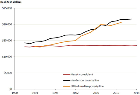 newstart-henderson-poverty-line-graph