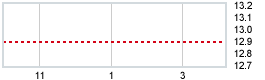 Today's market compared to previous close