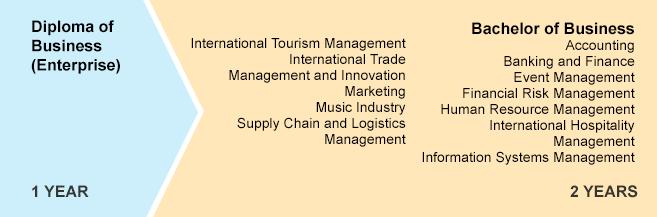 Infographic shows the study pathways for business: one year studying the Diploma of Business (Enterprise) and then two years to complete the Bachelor of Business with any major.