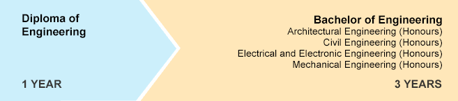 Infographic shows the study pathways for engineering: one year studying the Diploma of Engineering and then two years to complete the Bachelor of Engineering with a major in Architectural, Civil, Electrical and Electronic, or Mechanical Engineering.