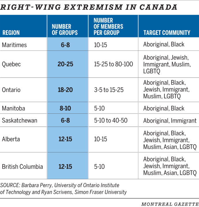 White Nationalism in Canada