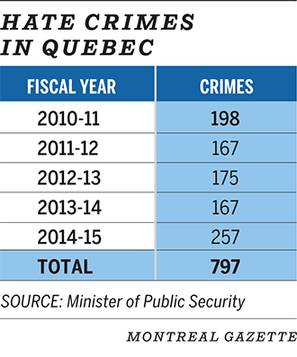 Hate Crimes in Quebec