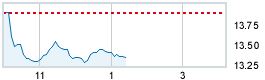 Today's market compared to previous close