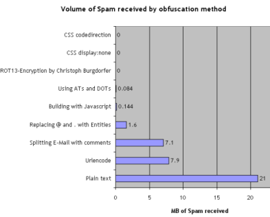 obfuscation methods