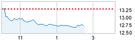 Today's market compared to previous close