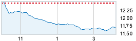 Today's market compared to previous close