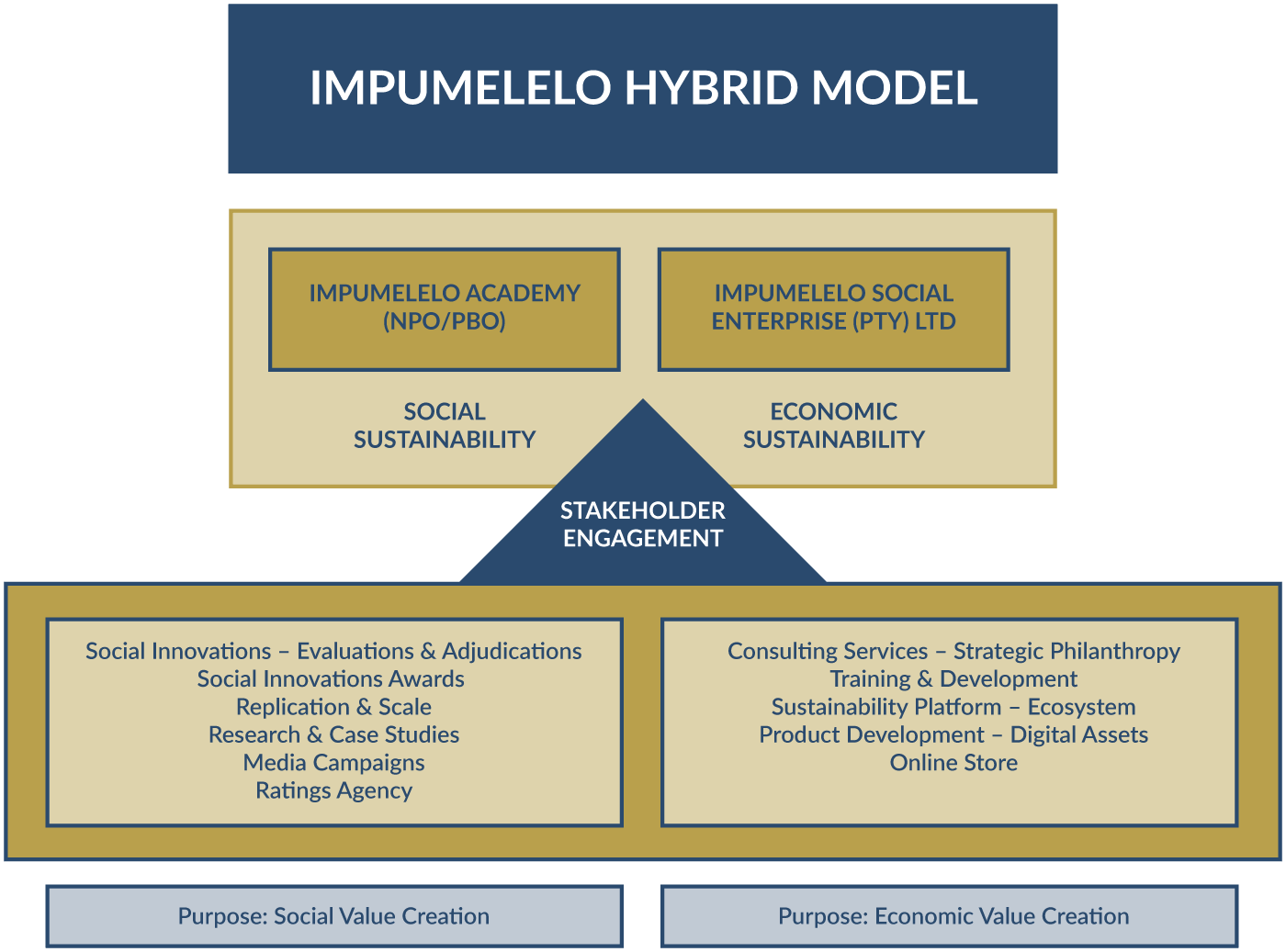 The Impumelelo Hybrid Model