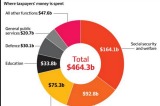 Where taxpayers' money is spent.