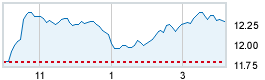 Today's market compared to previous close