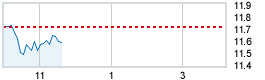 Today's market compared to previous close