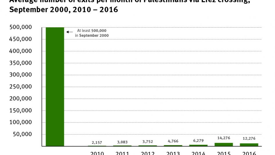 Graph of the average number of exits per month of Palestinians visiting via Erez crossing September 2000, 2010-2016