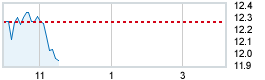 Today's market compared to previous close