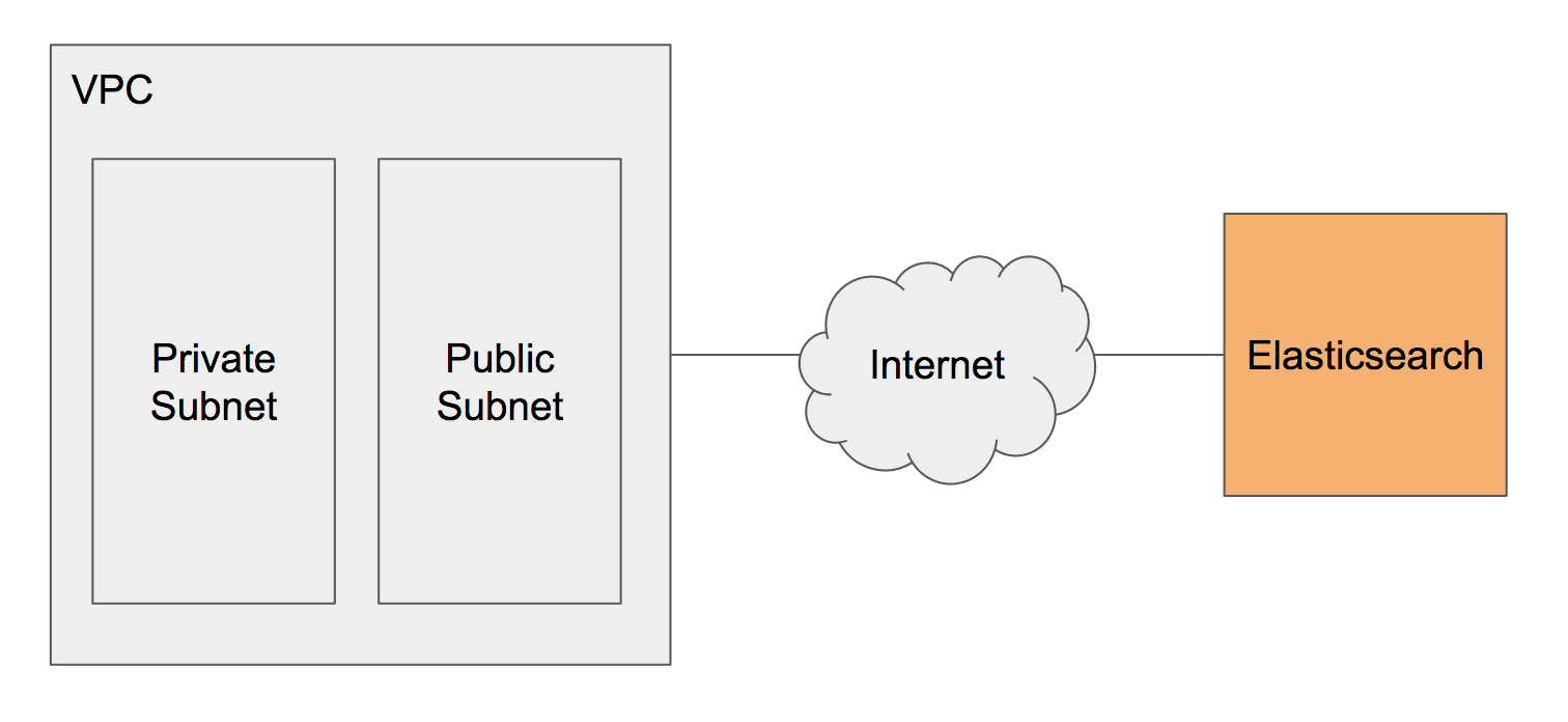 Amazon Elasticsearch Service revised