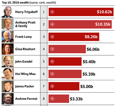 Rich List