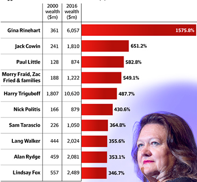 Rich List